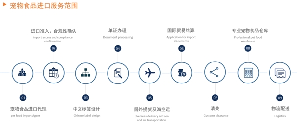 寵物食品進口清關一般貿易進口案例分享