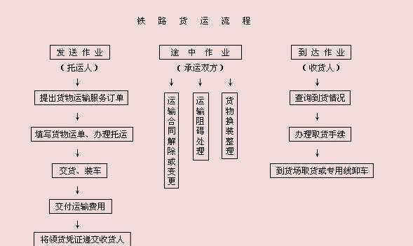 貨代流程登記程序 貨代流程運(yùn)輸單據(jù)標(biāo)準(zhǔn)