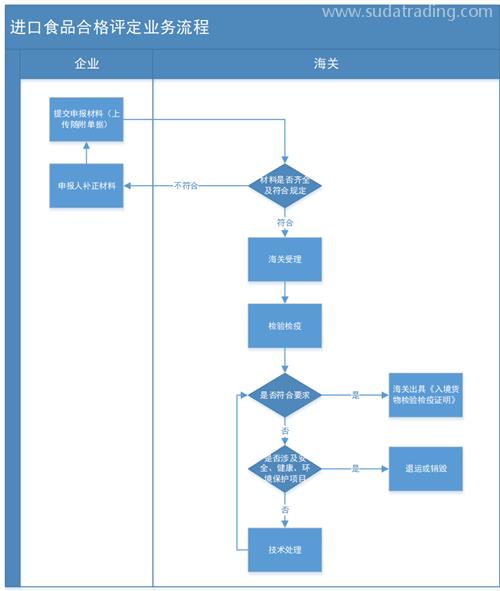 營養保健品進口清關的要準備這些文件資料
