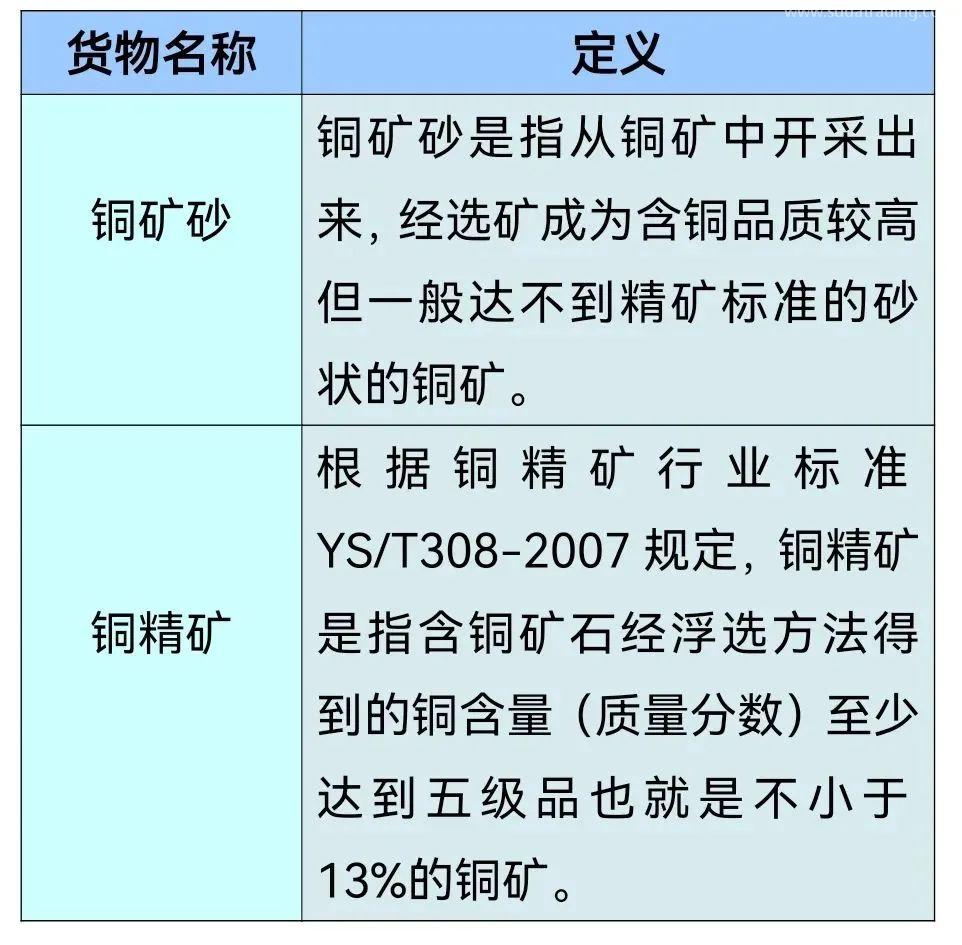 一篇搞懂銅礦進(jìn)口那些事【報(bào)關(guān)知識(shí)】